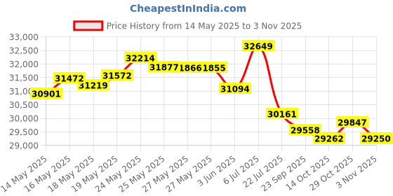amazon.in mia + sophia Leather Diaper Bag Backpack with Changing Pad, Stroller Straps, Bottle Holder, Brown Olivia mia + sophia Price History Graph from 14 May 2025 to 3 Nov 2025