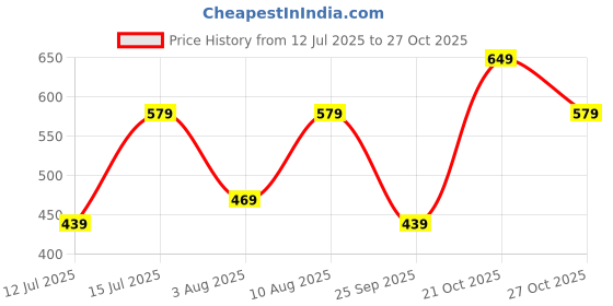amazon.in urban forest Leather Drake Brown Metal Card Holder Wallet For Men urban forest Price History Graph from 12 Jul 2025 to 27 Oct 2025