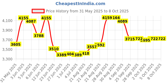 amazon.in Leather Edge Bevelers, Edge Skiving Beveler 0.6mm, Leather Working Tools Leather Skiver Tool for Leathercraft Working(5#) Price History Graph from 31 May 2025 to 8 Oct 2025