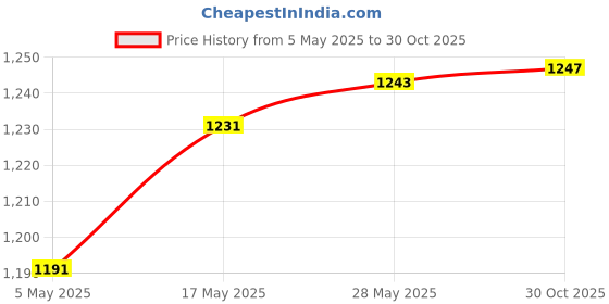 amazon.in Leather Edge Burnisher Wood Polisher Stick for Leather Projects Accessories 18cm | 1Leather Burnishing Tool Wood Slicker Price History Graph from 5 May 2025 to 30 Oct 2025