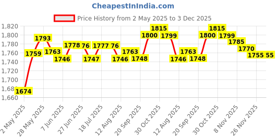 amazon.in Leather Edge Trimmer Beveler Tool with Wood Handle Leather Trimming Cutting Leathercrafts | Leathercraft Tools | Other Leather Tools Price History Graph from 2 May 2025 to 3 Dec 2025