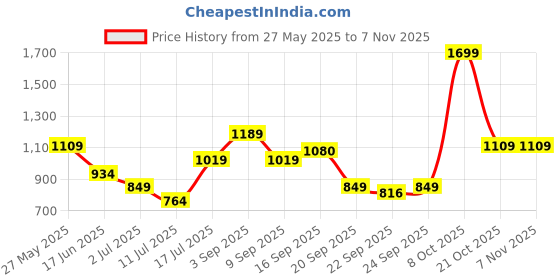 amazon.in united colors of benetton Leather Emberto Men Money Clip Money Clip - Tan, No. of Card Slot - 6 united colors of benetton Price History Graph from 27 May 2025 to 2 Nov 2025