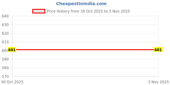 amazon.in el paso Leather Fashion Sandals Casual Platform Heels Wedges Cork Sole Sandal for Women & Girls el paso Price History Graph from 30 Oct 2025 to 2 Nov 2025