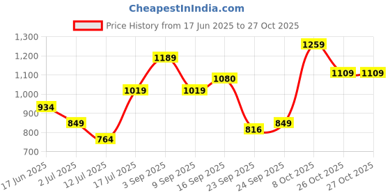 amazon.in united colors of benetton Leather Fiero Men Money Clip Money Clip - Tan, No. of Card Slot - 6 united colors of benetton Price History Graph from 17 Jun 2025 to 26 Oct 2025