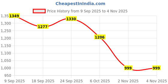 amazon.in joker & witch Leather Flora & Fauna Couple Analogue Watches, White Dial, Brown Band joker & witch Price History Graph from 9 Sep 2025 to 3 Nov 2025