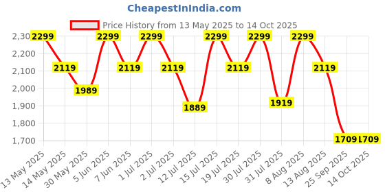 amazon.in zoom shoes Leather for Men High Ankle Formal Boot for Adult Super Comfortable with Cushioned Insole A-1124 zoom shoes Price History Graph from 13 May 2025 to 14 Oct 2025