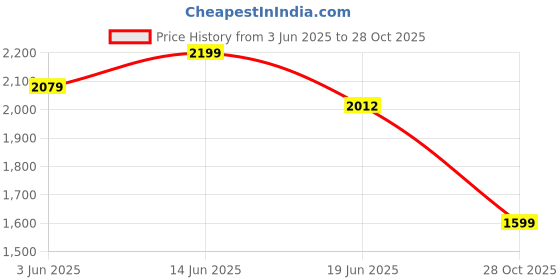 amazon.in zoom shoes Leather Formal Casual Shoes for Men | Super Comfortable with Cushioned Insole Loafers/Formal Leather Slip On Shoes A-1149 zoom shoes Price History Graph from 3 Jun 2025 to 28 Oct 2025