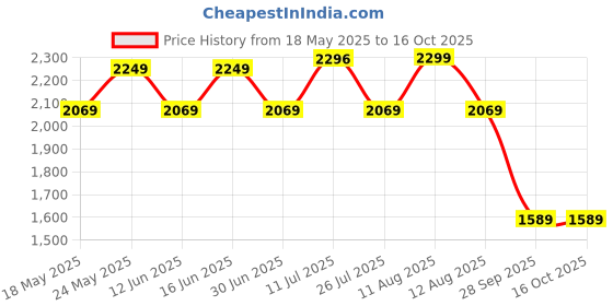 amazon.in zoom shoes Leather Formal Casual Shoes with Laces for Adults Super Comfortable with Lightweight and Slip Resistant Sole A-1172 zoom shoes Price History Graph from 18 May 2025 to 16 Oct 2025