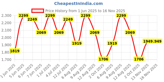 amazon.in zoom shoes Leather Formal Casual Shoes with Laces for Adults Super Comfortable with Lightweight and Slip Resistant Sole A-1172 zoom shoes Price History Graph from 1 Jun 2025 to 16 Nov 2025