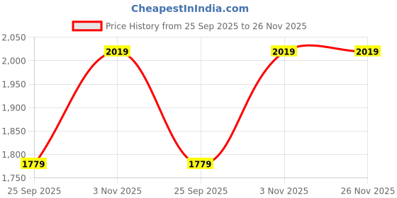 amazon.in zoom shoes Leather Formal Casual Shoes with Laces for Adults Super Comfortable with Lightweight and Slip Resistant Sole A-1591 zoom shoes Price History Graph from 25 Sep 2025 to 26 Nov 2025