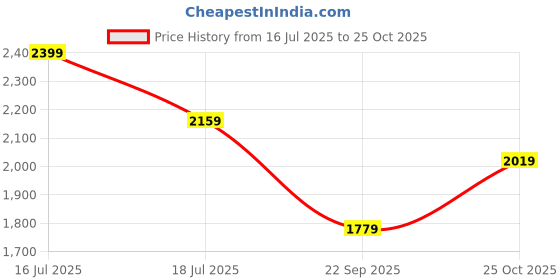 amazon.in zoom shoes Leather Formal Casual Shoes with Laces for Adults Super Comfortable with Lightweight and Slip Resistant Sole A-1591 zoom shoes Price History Graph from 16 Jul 2025 to 25 Oct 2025