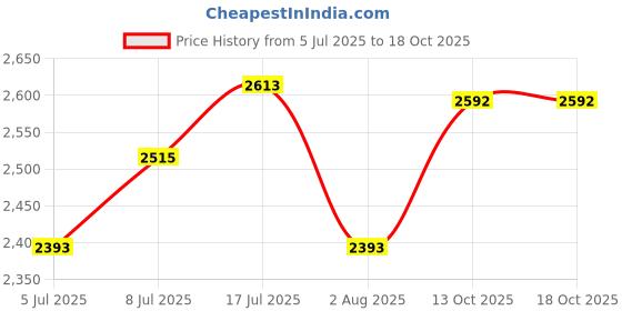 amazon.in red chief Leather Formal Derby Shoes for Men red chief Price History Graph from 5 Jul 2025 to 18 Oct 2025