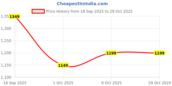 amazon.in el paso Leather Formal High Heel Chelsea Boots for Women el paso Price History Graph from 18 Sep 2025 to 28 Oct 2025