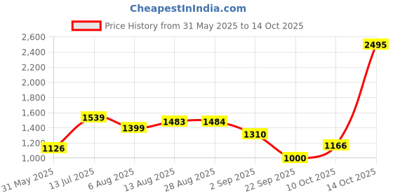 amazon.in red chief Leather formal sandal for men red chief Price History Graph from 31 May 2025 to 14 Oct 2025