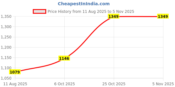 amazon.in hikbi Leather Formal Shoes Active Wear Daily Use Mocassion for Men's hikbi Price History Graph from 11 Aug 2025 to 4 Nov 2025