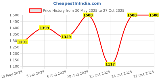 amazon.in allen cooper Leather Formal Shoes for Men allen cooper Price History Graph from 30 May 2025 to 24 Oct 2025