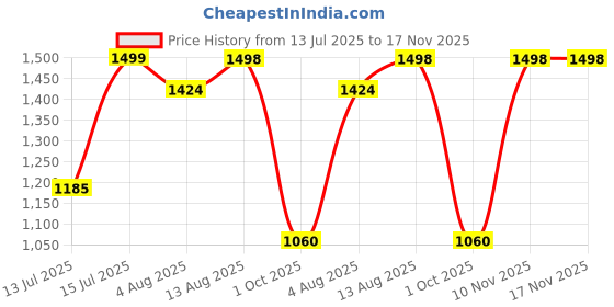 amazon.in allen cooper Leather Formal Shoes for Men allen cooper Price History Graph from 13 Jul 2025 to 17 Nov 2025