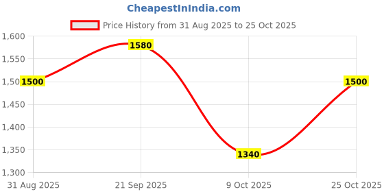 amazon.in allen cooper Leather Formal Shoes for Men allen cooper Price History Graph from 31 Aug 2025 to 25 Oct 2025