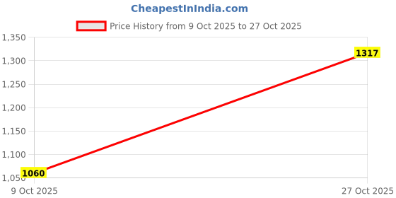 amazon.in allen cooper Leather Formal Shoes for Men allen cooper Price History Graph from 9 Oct 2025 to 27 Oct 2025