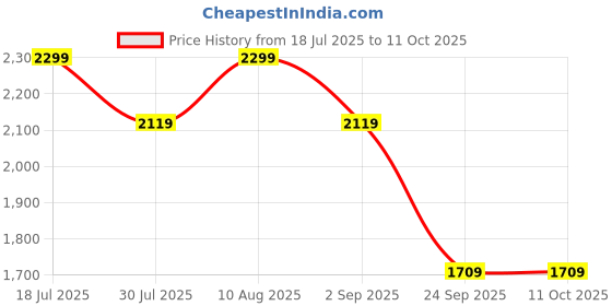 amazon.in zoom shoes Leather Formal Shoes for Men Light-Weight, Flexible,Durable & Comfortable with Cushioned Insole for Office/Party A-1121 zoom shoes Price History Graph from 18 Jul 2025 to 10 Oct 2025