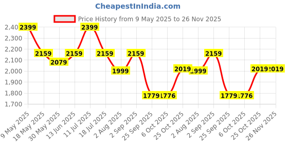 amazon.in zoom shoes Leather Formal Shoes for Men | Comfortable, Soft & Stylish Shoes for office/Party-A-1185 zoom shoes Price History Graph from 9 May 2025 to 25 Nov 2025