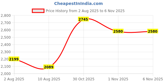 amazon.in gabicci Leather Formal Shoes for Men's Office Wear Leather Slip On Shoes gabicci Price History Graph from 2 Aug 2025 to 30 Oct 2025