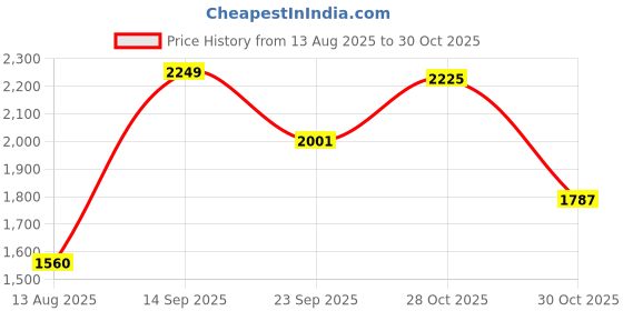 amazon.in red chief Leather Formal Slip On Shoes for Men red chief Price History Graph from 13 Aug 2025 to 30 Oct 2025