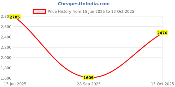 amazon.in red chief Leather Formal Slip on Shoes for Men red chief Price History Graph from 15 Jun 2025 to 13 Oct 2025