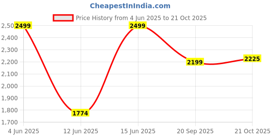 amazon.in red chief Leather Formal Slip On Shoes for Men red chief Price History Graph from 4 Jun 2025 to 21 Oct 2025