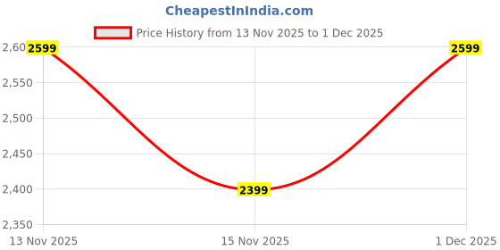amazon.in contact's family Leather Fountain Pen Case Vintage 3 Pens Tray Case Holder with Secured Brass Lock Closure Elegant Pencils Organizer Box contact's family Price History Graph from 13 Nov 2025 to 1 Dec 2025