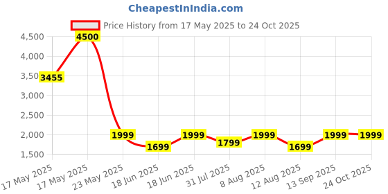 amazon.in Leather Honey Leather Conditioner Since 1968 for Use on Leather Apparel, Furniture, Auto Interiors, Shoes, Bags and Accessories | Non-Toxic Price History Graph from 17 May 2025 to 24 Oct 2025