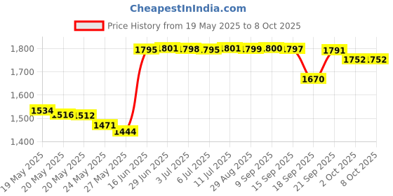 amazon.in Leather Honey Lint-Free Application Cloth Price History Graph from 19 May 2025 to 8 Oct 2025