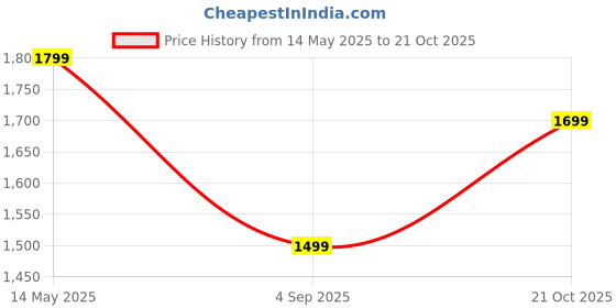 amazon.in Leather Jacket for women biker black Price History Graph from 14 May 2025 to 21 Oct 2025