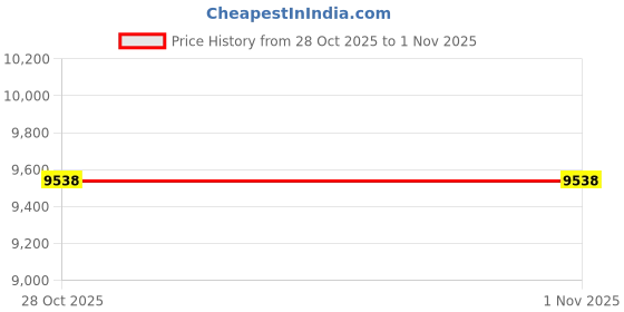 amazon.in msmax Leather Jazz Dance Shoes Womens Slip on Practice Teaching Shoe msmax Price History Graph from 28 Oct 2025 to 31 Oct 2025