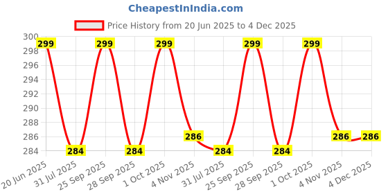 amazon.in instabuyz Leather Key Pouch Wallet for Unisex instabuyz Price History Graph from 20 Jun 2025 to 3 Dec 2025