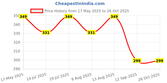 amazon.in instabuyz Leather Key Pouch Wallet for Unisex instabuyz Price History Graph from 17 May 2025 to 26 Oct 2025