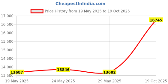 amazon.in LEATHER KING Men's Classic Snap Front Vest (Black, Size 44) leather king Price History Graph from 19 May 2025 to 19 Oct 2025