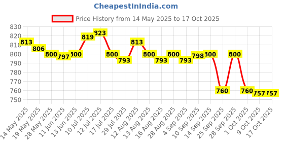 amazon.in ujeavette Leather Knife Sharping Skiving Tool Leather Trimming Knife Edging Knife Brown Wood Handle ujeavette Price History Graph from 14 May 2025 to 16 Oct 2025