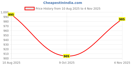 amazon.in brute Leather Lace Up Formal Shoes for Men brute Price History Graph from 10 Aug 2025 to 4 Nov 2025
