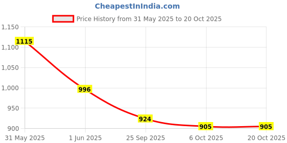 amazon.in brute Leather Lace Up Formal Shoes for Men brute Price History Graph from 31 May 2025 to 20 Oct 2025