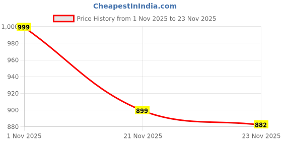 amazon.in sir corbett Leather Lace Up High Ankle Boots for Men sir corbett Price History Graph from 1 Nov 2025 to 23 Nov 2025