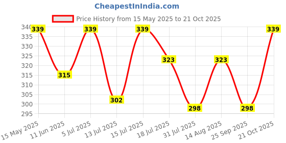 amazon.in ll leather land designer bags Leather Land New Top Hand Held Pouch ll leather land designer bags Price History Graph from 15 May 2025 to 21 Oct 2025