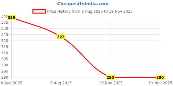 amazon.in ll leather land designer bags Leather Land New Top Hand Held Pouch ll leather land designer bags Price History Graph from 8 Aug 2025 to 19 Nov 2025