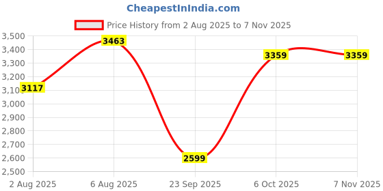 amazon.in wildhorn Leather Laptop Messenger Bag for Men wildhorn Price History Graph from 2 Aug 2025 to 7 Nov 2025