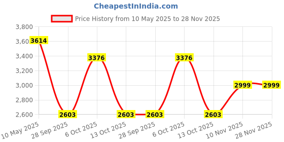 amazon.in wildhorn Leather Laptop Messenger Bag for Men I Fits Upto 15.6 Inch Laptop/MacBook I Padded Laptop Compartment I Carry Handles with Adjustable Strap I DIMENSION : L-16 inch W-3 inch H-12 inch wildhorn Price History Graph from 10 May 2025 to 27 Nov 2025