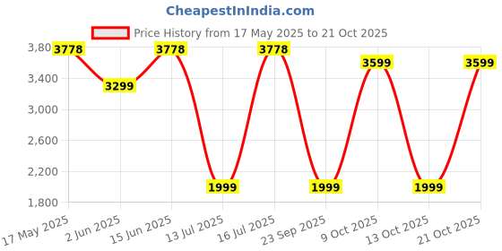 amazon.in wildhorn Leather Laptop Messenger Bag for Mens wildhorn Price History Graph from 17 May 2025 to 21 Oct 2025