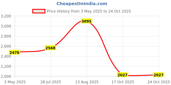 amazon.in red chief Leather Loafers for Men red chief Price History Graph from 3 May 2025 to 22 Oct 2025