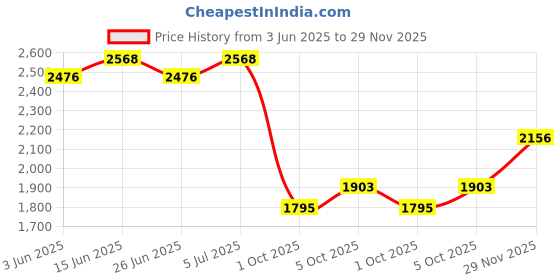 amazon.in red chief Leather Loafers for Men red chief Price History Graph from 3 Jun 2025 to 29 Nov 2025