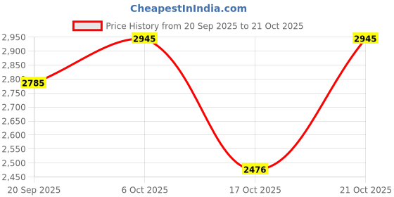 amazon.in red chief Leather Loafers for Men red chief Price History Graph from 20 Sep 2025 to 21 Oct 2025