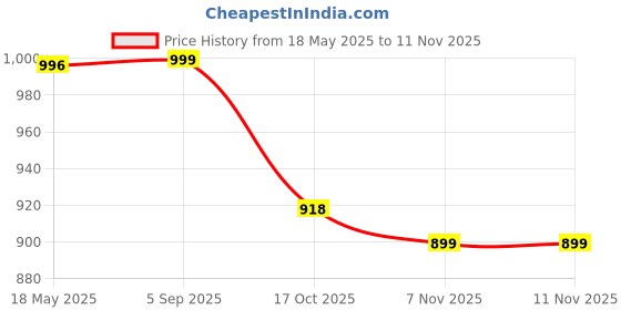 amazon.in sir corbett Leather Loafers for Men (Size 6 to 13) sir corbett Price History Graph from 18 May 2025 to 10 Nov 2025